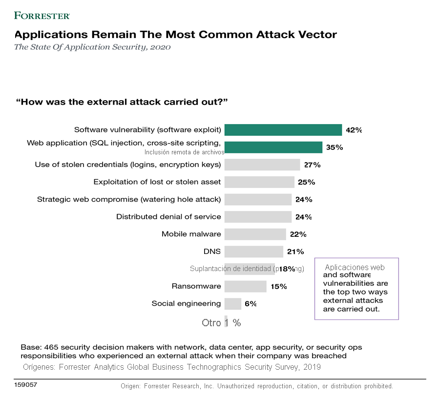 Diagram depicts the results of the State of Application Security, 2020 showing that applications remain the most common attack vector. 42% of external attacks were carried out through software vulnerability. 35% were carried out through web applications. 27% were carried out through use of stolen credentials. 25% were due to exploitation of lost or stolen asset, and 24% due to strategic web compromise. 24% were distributed denial of service attacks. 22% were due to mobile malware. 21% were DNS attacks. 18% were due to phishing. 15% were ransomware attacks. 6% of the attacks were committed through social engineering.