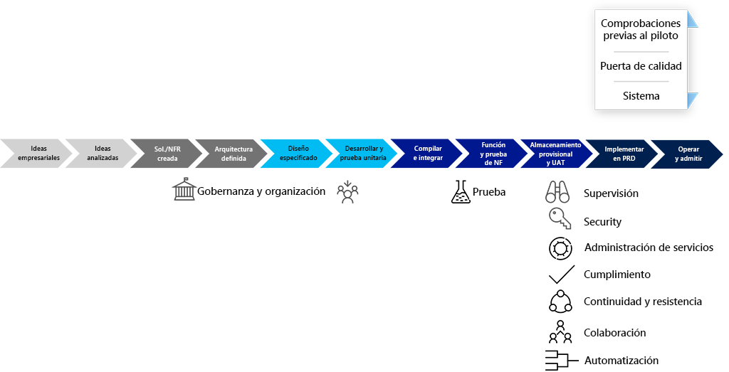 Diagrama que muestra el ciclo de vida de desarrollo tradicional.