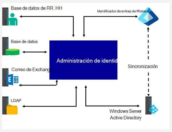 Diagrama que muestra los distintos componentes implicados en Identity Management.