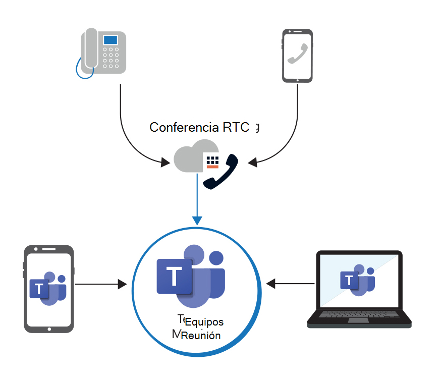 Graphic shows that meeting participants can join through the Teams app on different devices. It also shows they can join through a phone from any device that can call into a PSTN.