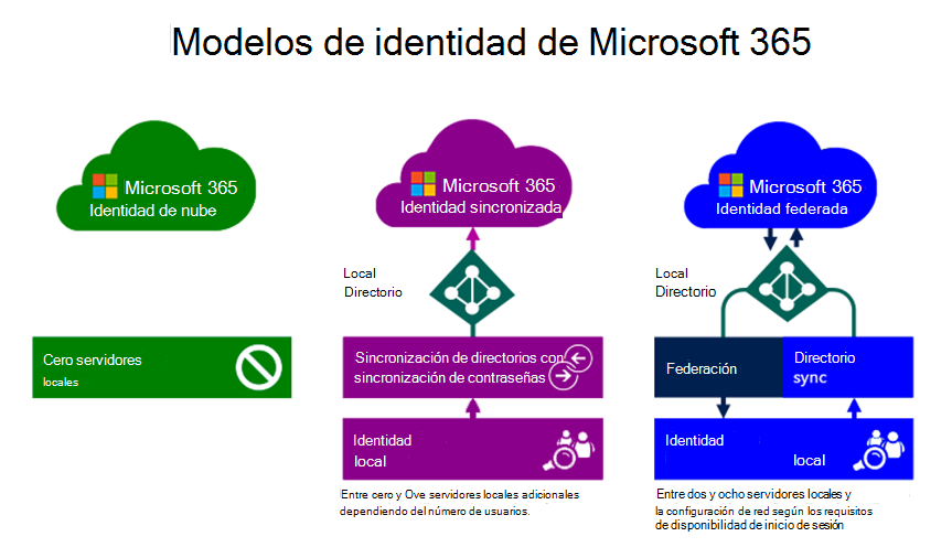 graphic showing cloud identity, synchronized identity, and federated identity models