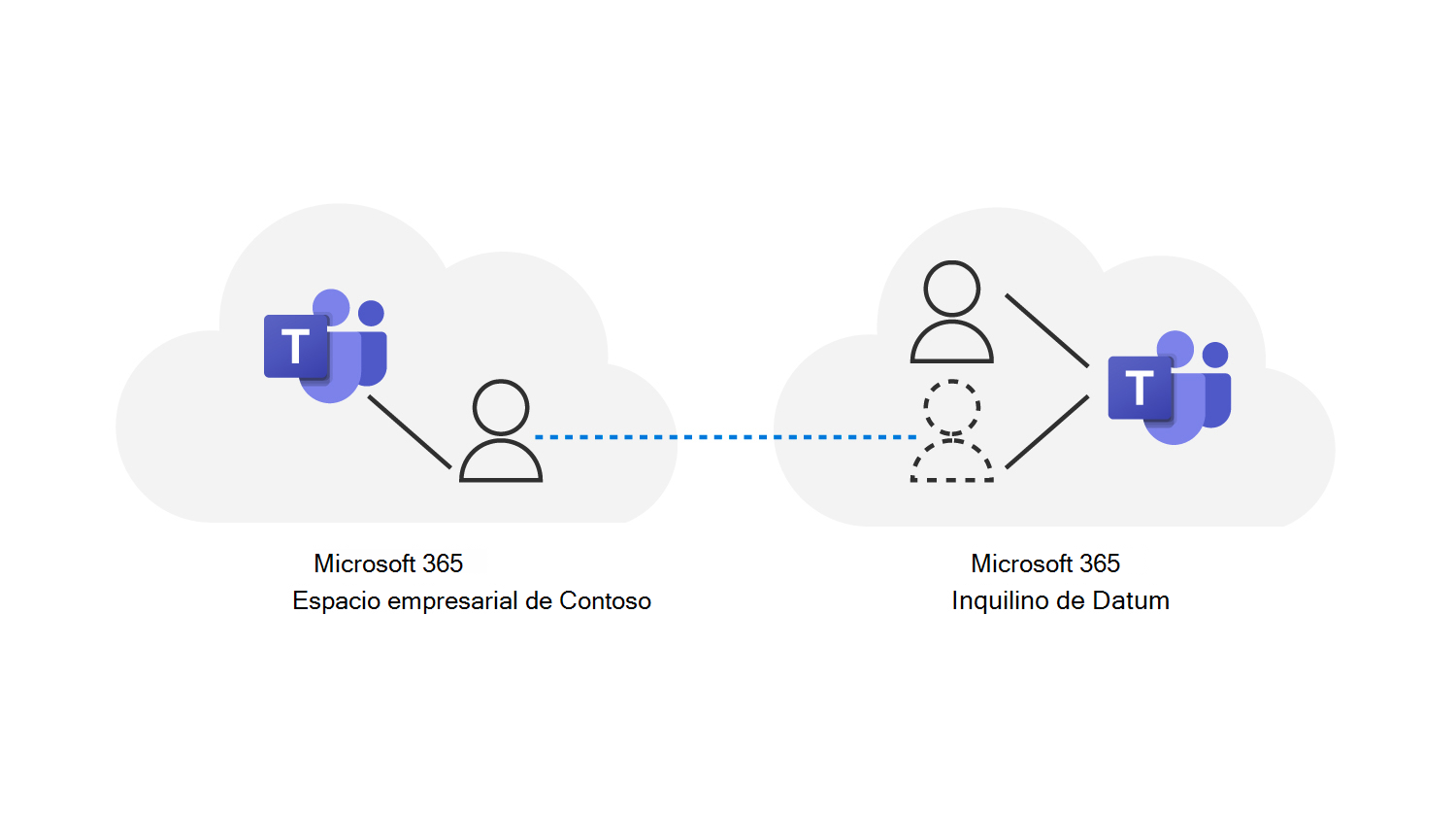 graphic shows that users in each tenant need access to Teams. It also shows guest users using their own Microsoft Entra user accounts from their originating tenant to access the remote Teams resources in another tenant.