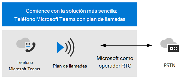 Graphic showing how the Microsoft Teams Phone with Calling Plan works.