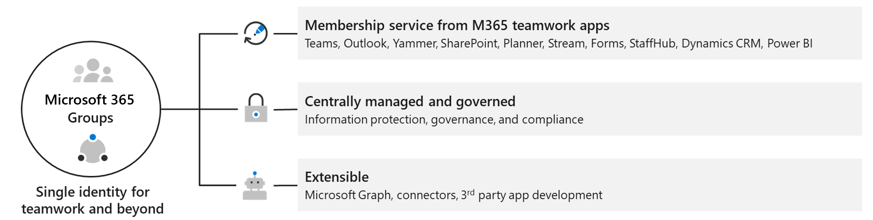Diagrama que muestra las características del grupo de Microsoft 365.