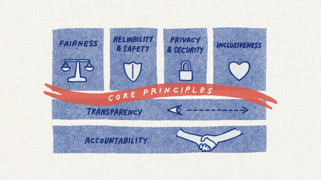 Diagrama que muestra los seis principios de IA responsable de Microsoft.