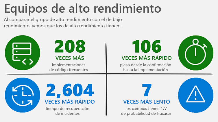 Diagrama muestra cómo se comparan los artistas de élite con los de bajo rendimiento.