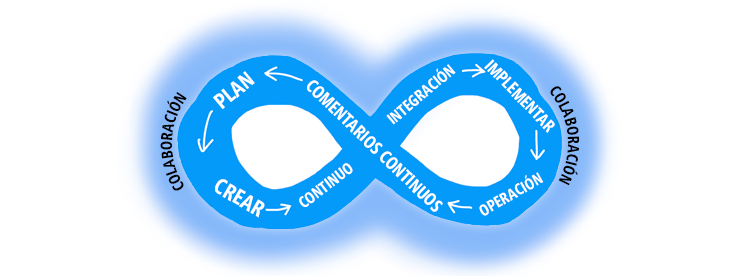 Diagrama que muestra el ciclo de DevOps del plan - Compilación - Integración continua - Implementar - Operar - Comentarios continuos 