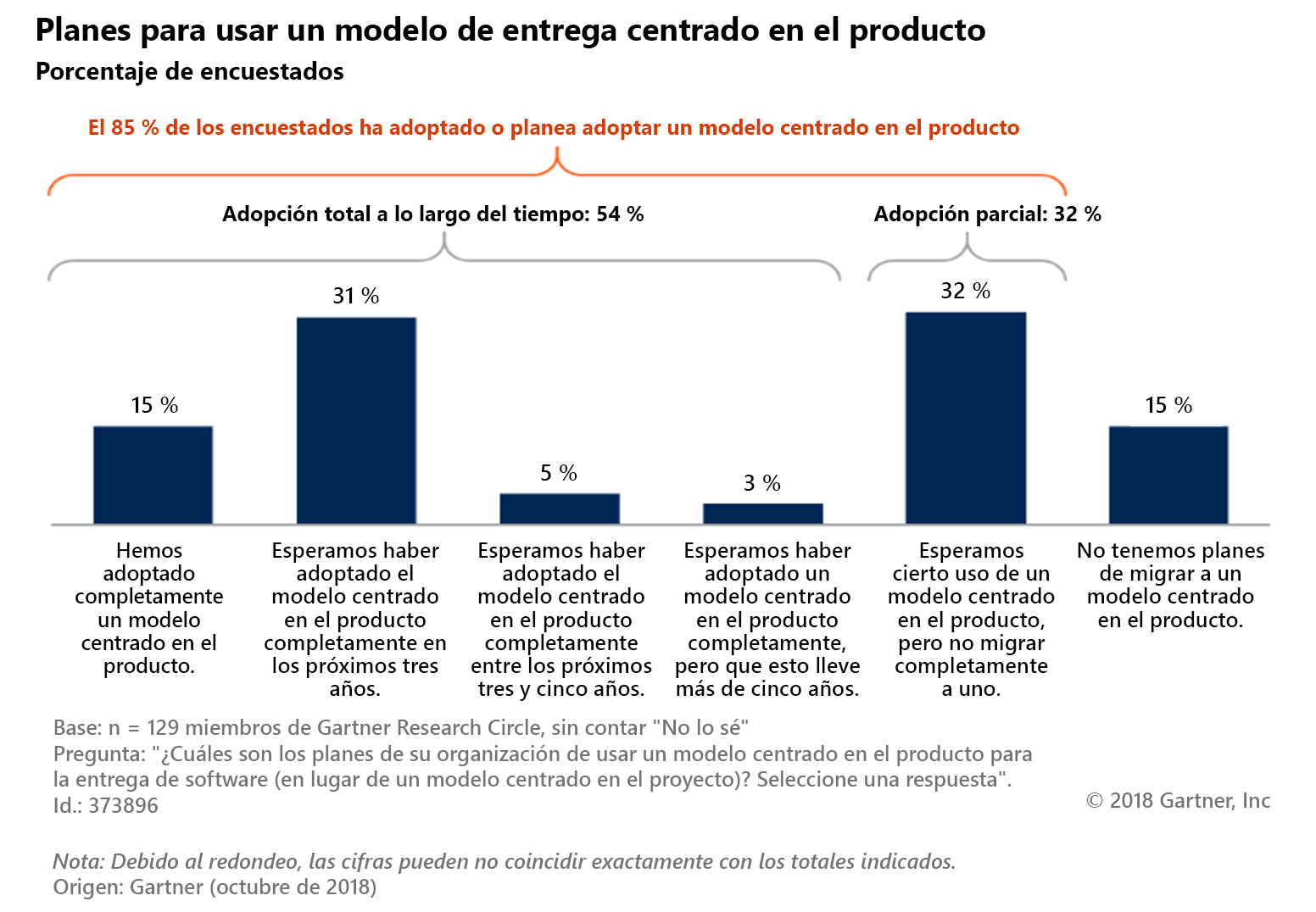 Diagram depicts product-centric model adoption over time. In total, 85% of the respondents have adopted or plan to adopt a product-centric model. Full adoption over time happens for 54% of the respondents, and partial adoption for 32%. 15% of the respondents say they have fully adopted a product-centric model. 31% expect it to be fully adopted within the next three years. 5% expect to adopt the product-centric model in the next three to five years. 3% expect the adoption process to take longer than five years. 32% of the respondents expect some use of a product-centric model, but not to fully move to one. 15% of the respondents do not have plans to move to a product-centric model. The survey was conducted on 129 Gartner Research Circle members. The question was: What are your organization’s plans for using a product-centric model for software delivery (versus a project-centric model)? Please select one response.