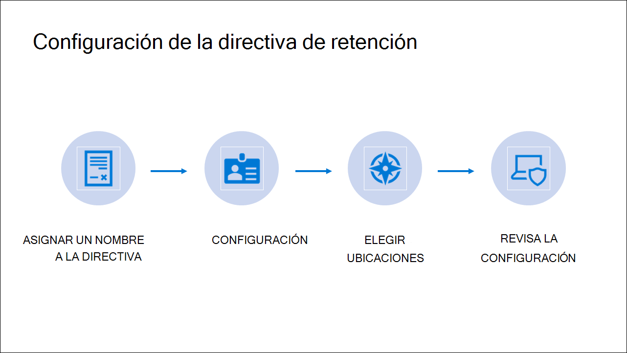 Diagram showing Steps of Retention policy configuration.