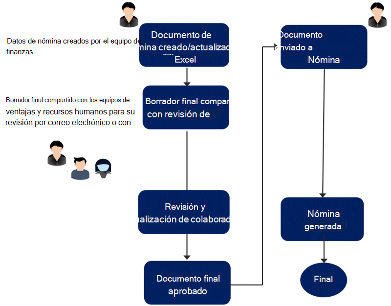 Diagrama de flujo que muestra el flujo de trabajo de un documento con información confidencial.
