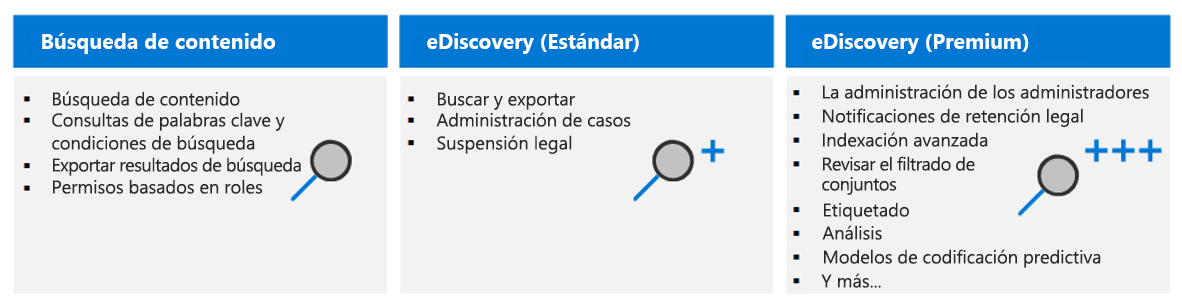 Diagrama que muestra las tres soluciones de eDiscovery en Microsoft Purview.