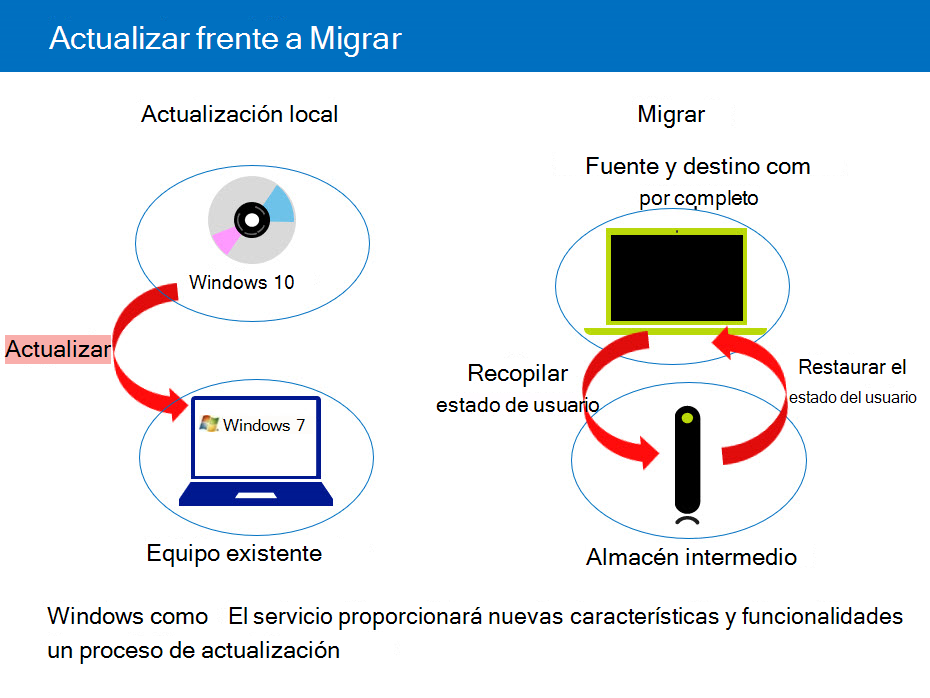 Graphic showing the conceptual difference between upgrading and migrating.