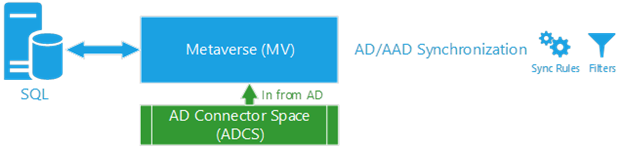 Captura de pantalla que muestra el gráfico de flujo de A D C S a MetaVerse.