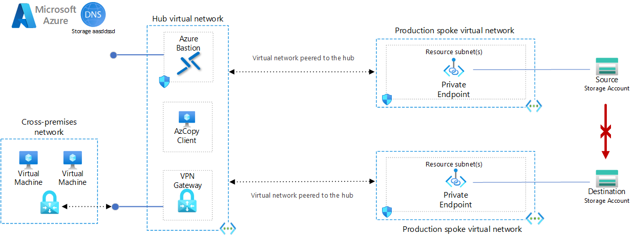 Diagrama que muestra el error 403 de copia de blobs entre cuentas de almacenamiento en una arquitectura de hub & spoke mediante puntos de conexión privados.