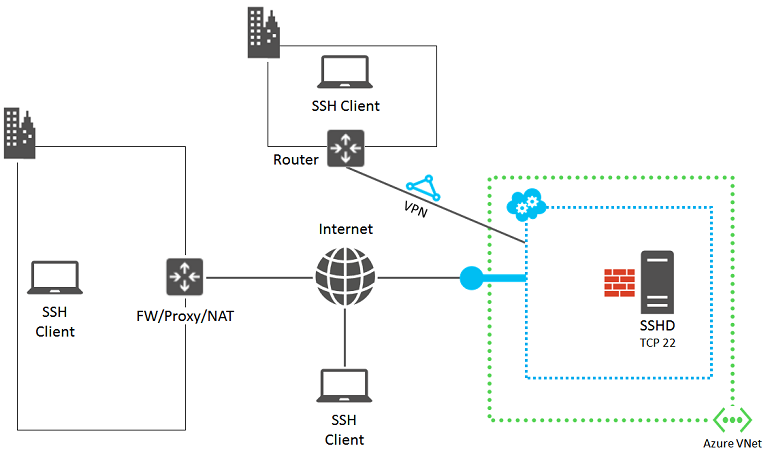 Diagrama que muestra los componentes del servicio SSH.