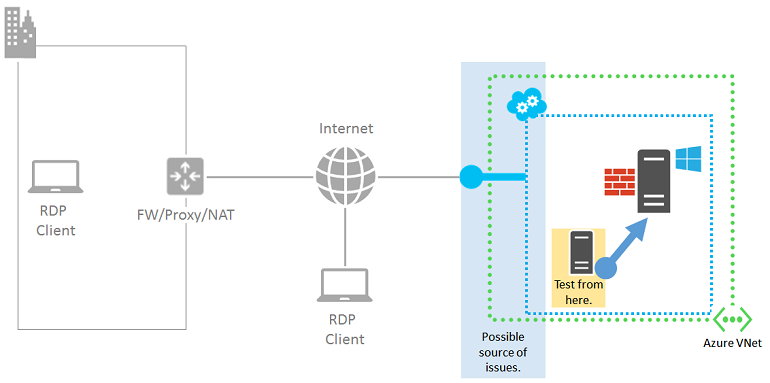 Diagrama de los componentes en una conexión RDP con una VM de Azure resaltada y una flecha que apunta a otra VM de Azure dentro del mismo servicio en la nube que indica una conexión.