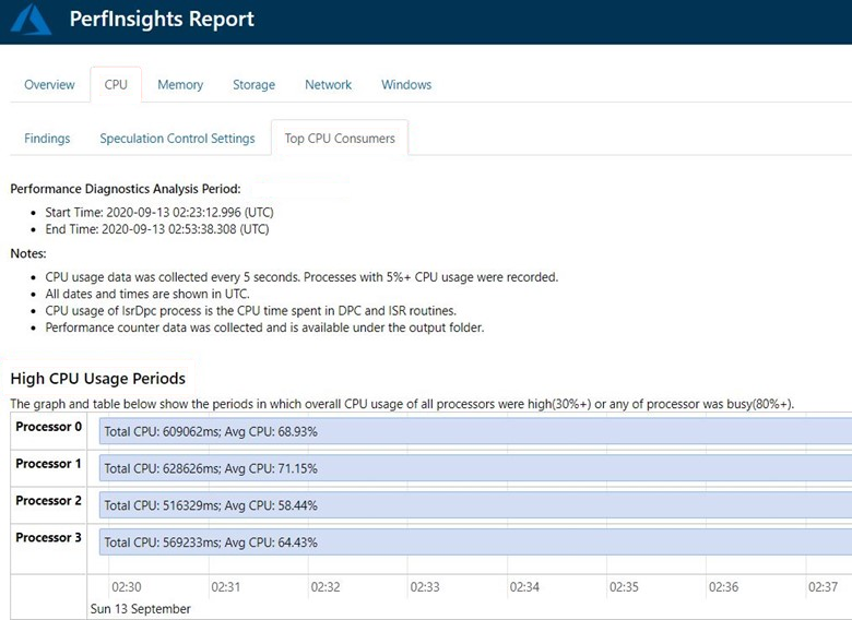 Captura de pantalla de la pestaña Principales consumidores de CPU en la parte de CPU de la página Informe de PerfInsights, que muestra el Periodo de análisis de diagnóstico de rendimiento y los Periodos de uso elevado de CPU.