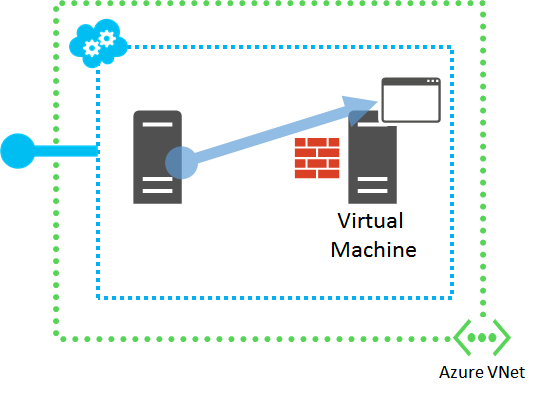 Diagrama de acceso a la aplicación directamente desde otra VM en la misma red virtual en Azure VNet.