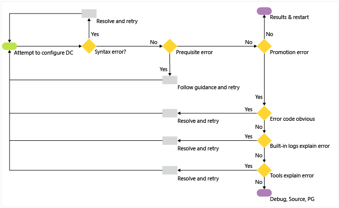 Diagrama que muestra el flujo de trabajo para solucionar problemas de implementación del controlador de dominio.