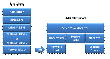 Captura de pantalla de los componentes smb que proporciona información general sobre las diferentes capas.
