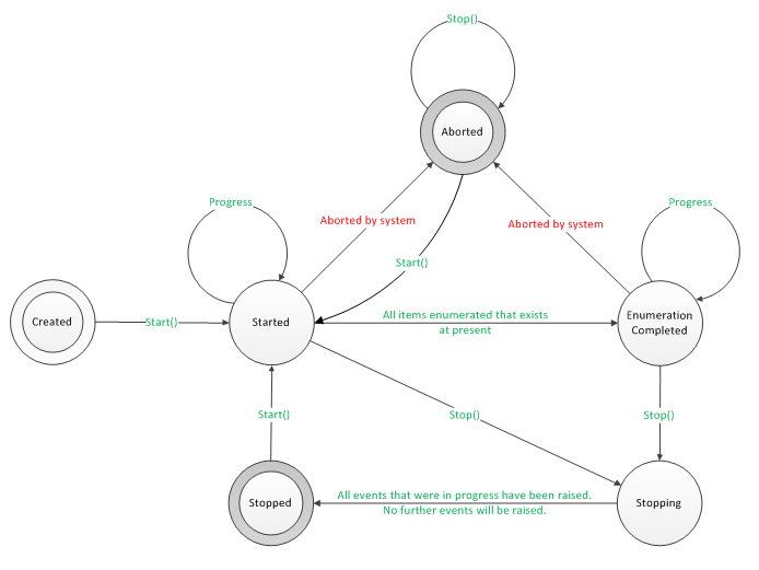 diagrama de estado de estados de DeviceWatcher