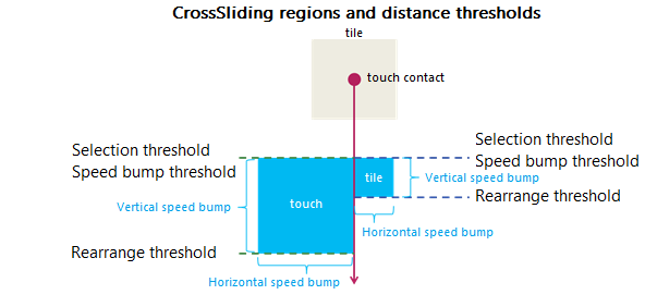 Captura de pantalla que muestra las regiones de CrossSlide y los umbrales de distancia.