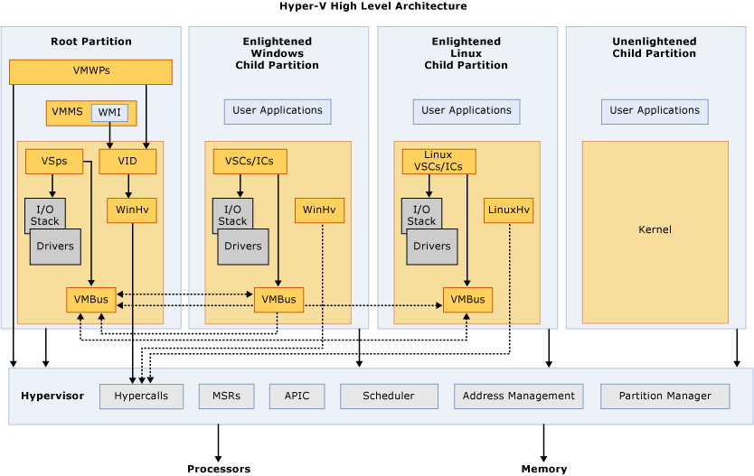 Diagram of the Hyper V High Level Architecture, showing the four partitions and Hypervisor sections.