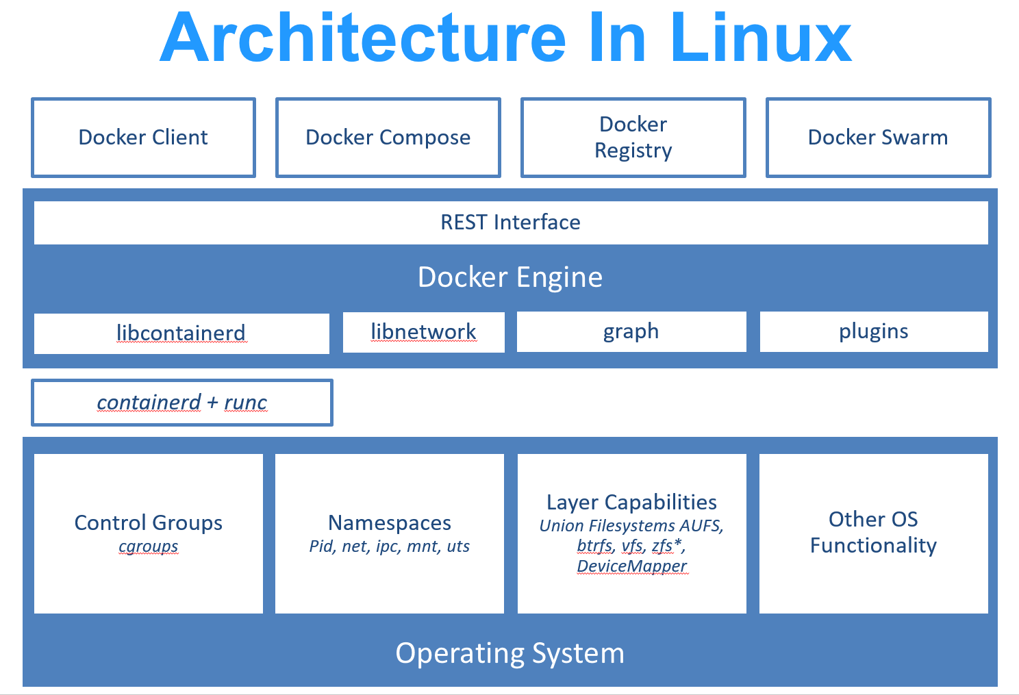 Arquitectura de Docker en Linux