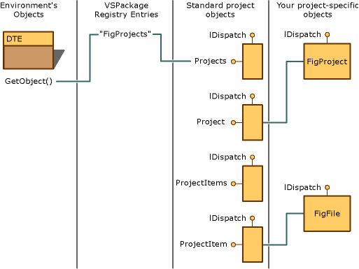 Objetos de proyecto de Visual Studio