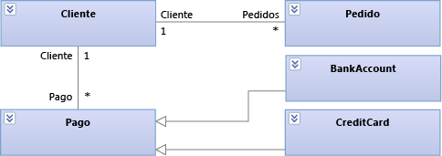 Process Payment entities on the class diagram