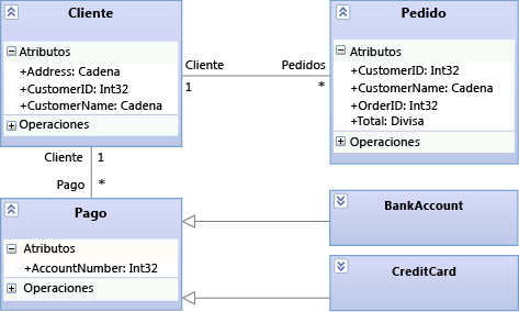 Process Payment entity details on a class diagram