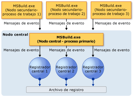 Central Logger Model
