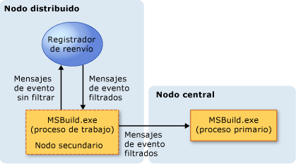 Modelo de Registro Distribuido