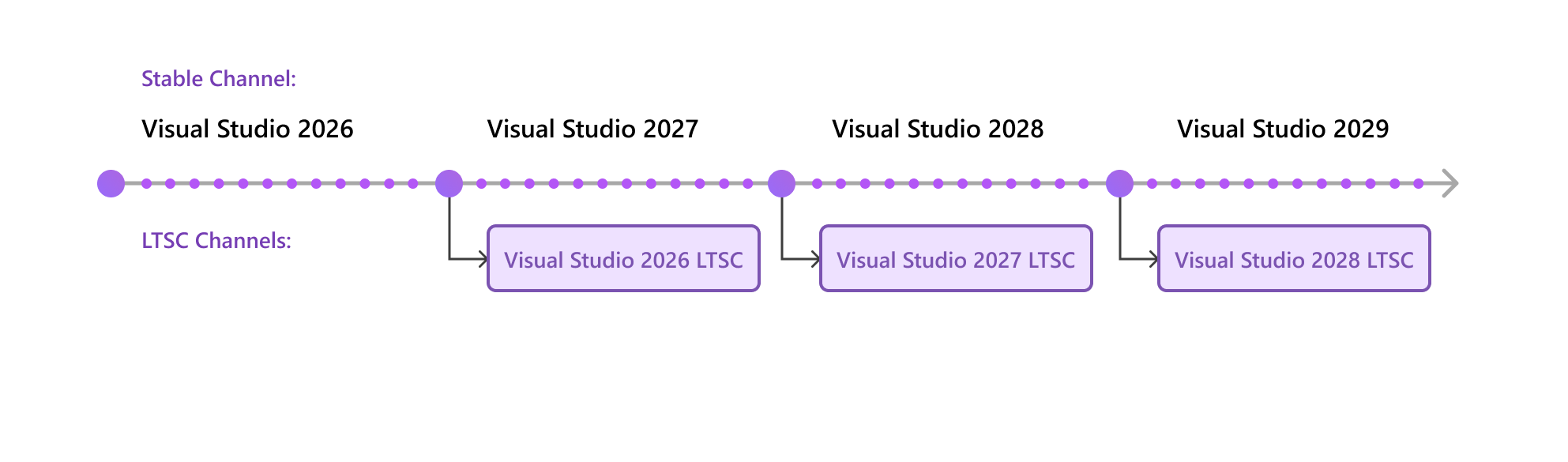 Cadencia de versión de Visual Studio