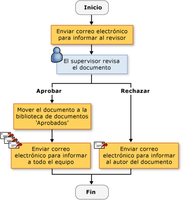 Sequential Workflow