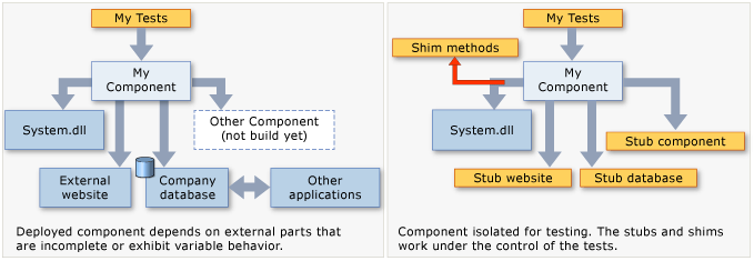 Diagrama que muestra Fakes reemplazando otros componentes.