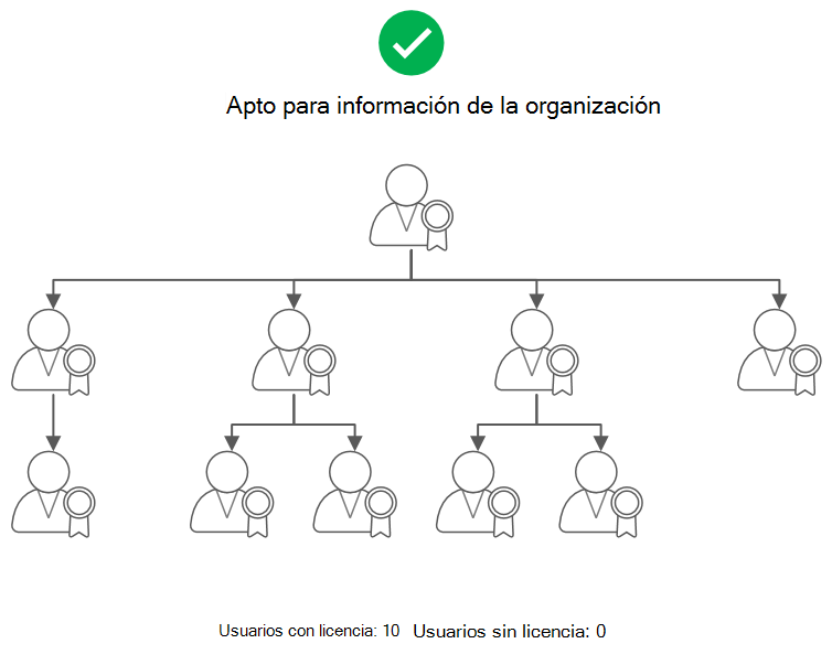 Diagrama que muestra una jerarquía en la que el administrador es apto para ver información de la organización.