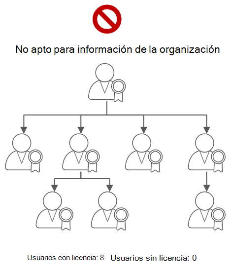 Diagrama que muestra una jerarquía en la que el administrador no es apto para ver información de la organización.