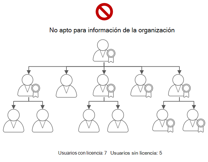 Diagrama que muestra una jerarquía en la que el administrador no es apto para ver la información de la organización debido a que no hay suficientes usuarios con licencia.