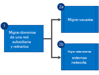 Diagrama de flujo que muestra que primero migra los dominios de la red de Viva Engage secundaria y retira la red y, a continuación, migra usuarios y redes externas en paralelo.