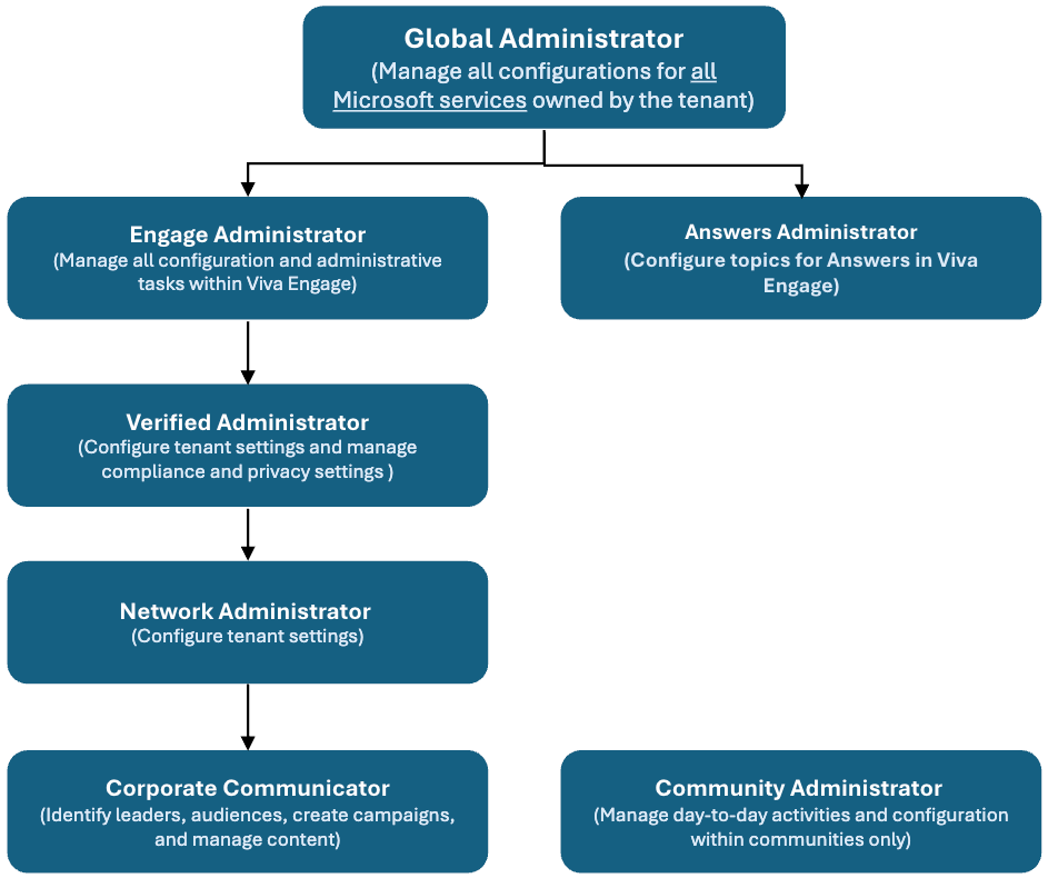 Diagrama que muestra la jerarquía de roles de administrador en Viva Engage, con los roles con mayor potencia en la parte superior.