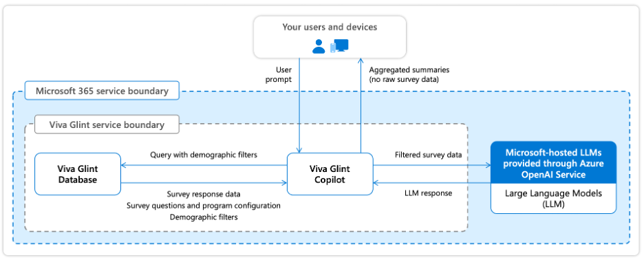 Copilot en Viva límites de servicio y flujo de datos de Glint