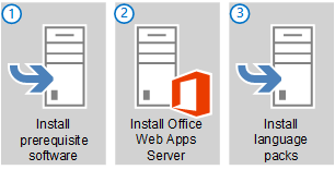 Los tres pasos principales para preparar servidores para Office Web Apps Server.