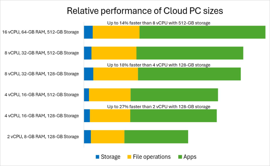 Diagrama del rendimiento relativo PC en la nube Windows 365 vCPU.