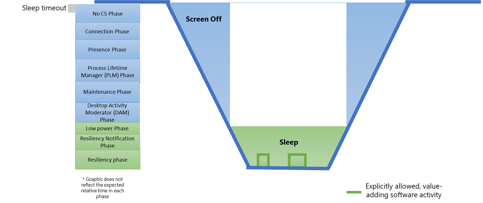 Figura 1: Diagrama donde se ven los estados de modo de espera moderno del sistema y su relación con las fases de software