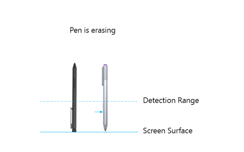 Diagrama que muestra un dispositivo de lápiz de Windows que está invertido y en contacto con la superficie del digitalizador.