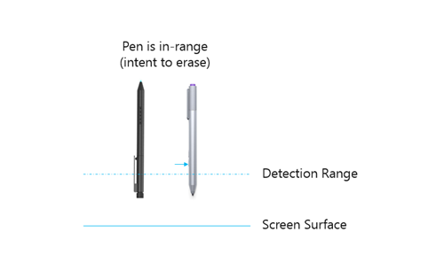 Diagrama que muestra un dispositivo de lápiz de Windows que está invertido y dentro del intervalo de detección de la superficie del digitalizador. El lápiz invertido indica que el usuario va a borrar algo en la pantalla.