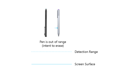 Diagrama que muestra un dispositivo de lápiz de Windows que está invertido y fuera del intervalo de la superficie del digitalizador. El lápiz invertido indica que el usuario va a borrar algo en la pantalla.