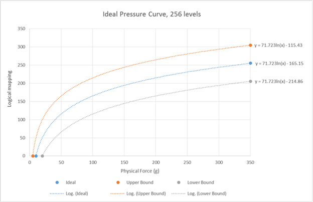 diagrama que muestra la curva ideal de presión de punta del lápiz para un dispositivo que informa de 256 niveles distintos de presión. 