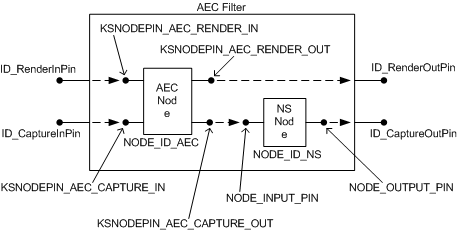 Diagrama que ilustra la topología interna de un filtro AEC con nodos AEC y NS.